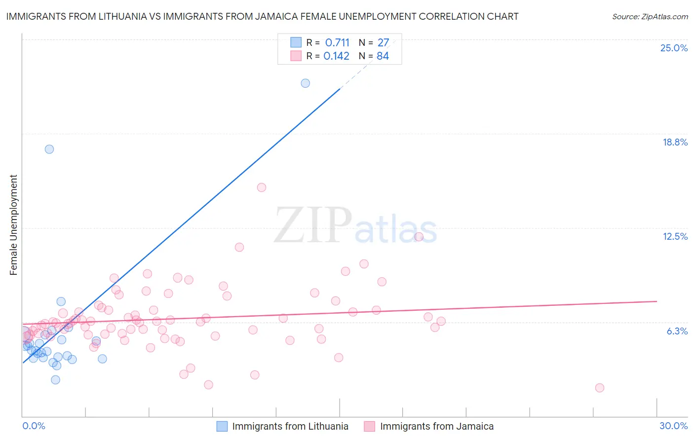 Immigrants from Lithuania vs Immigrants from Jamaica Female Unemployment