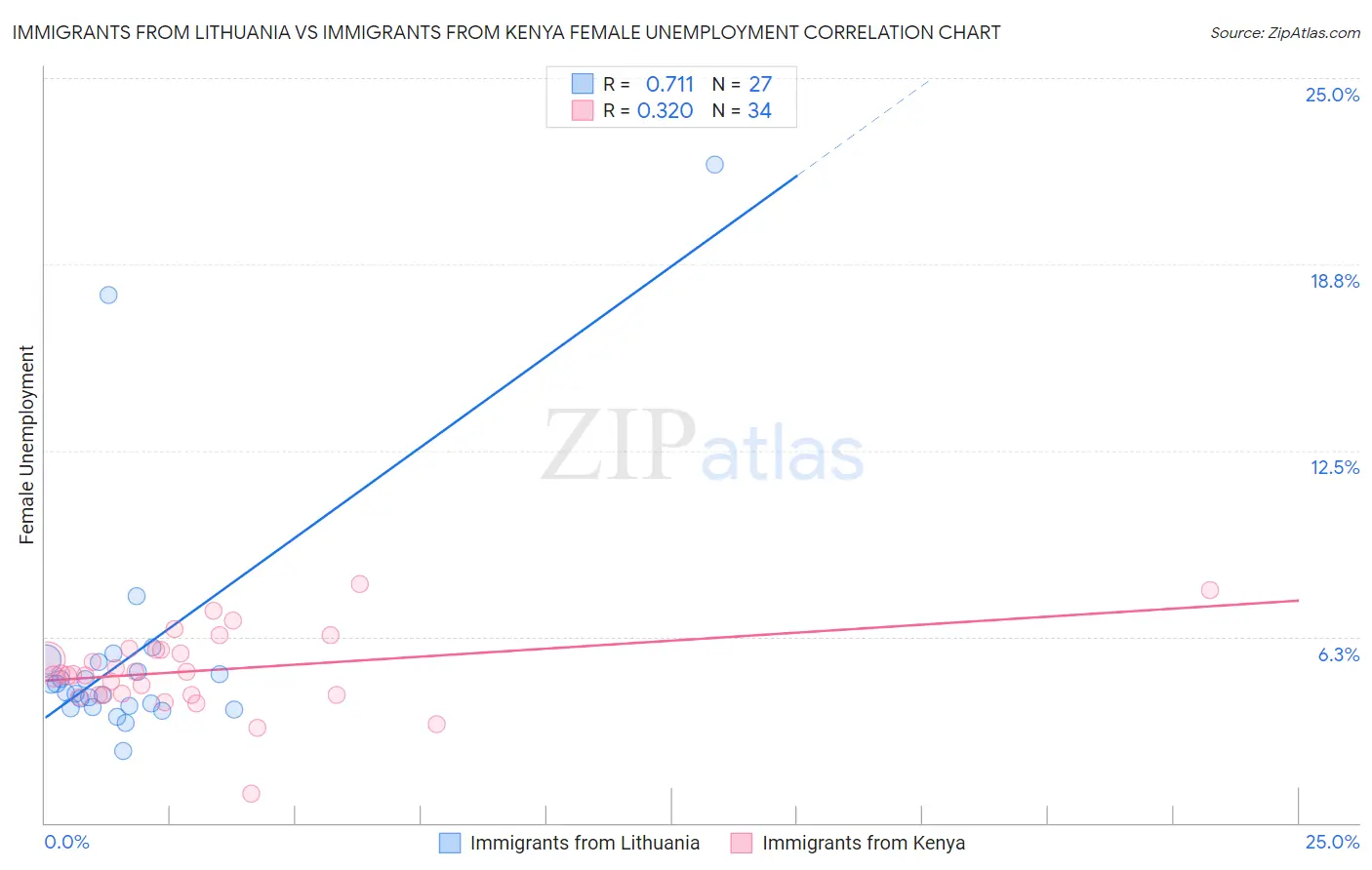 Immigrants from Lithuania vs Immigrants from Kenya Female Unemployment