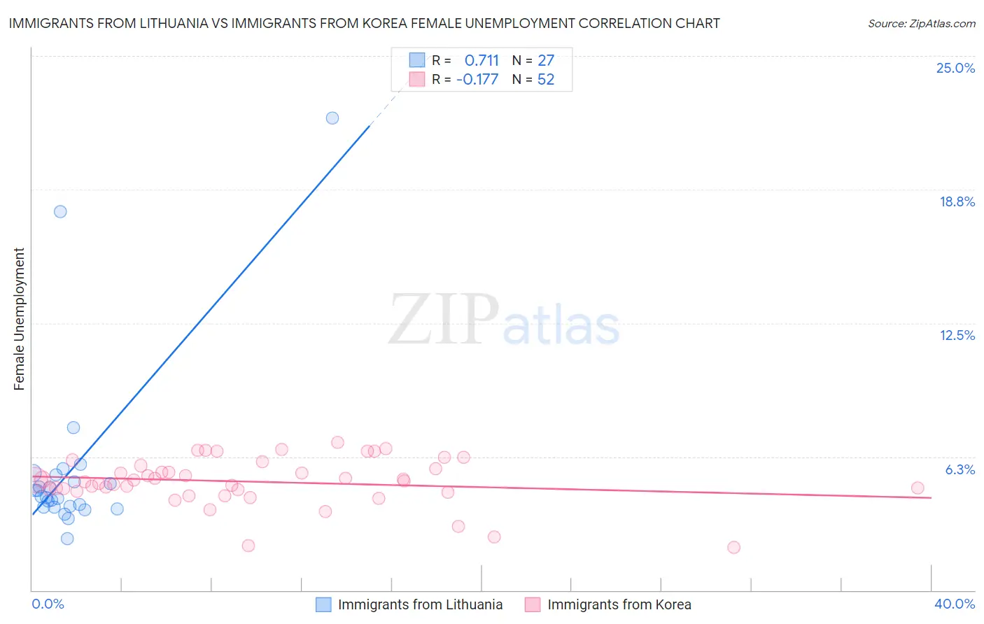 Immigrants from Lithuania vs Immigrants from Korea Female Unemployment