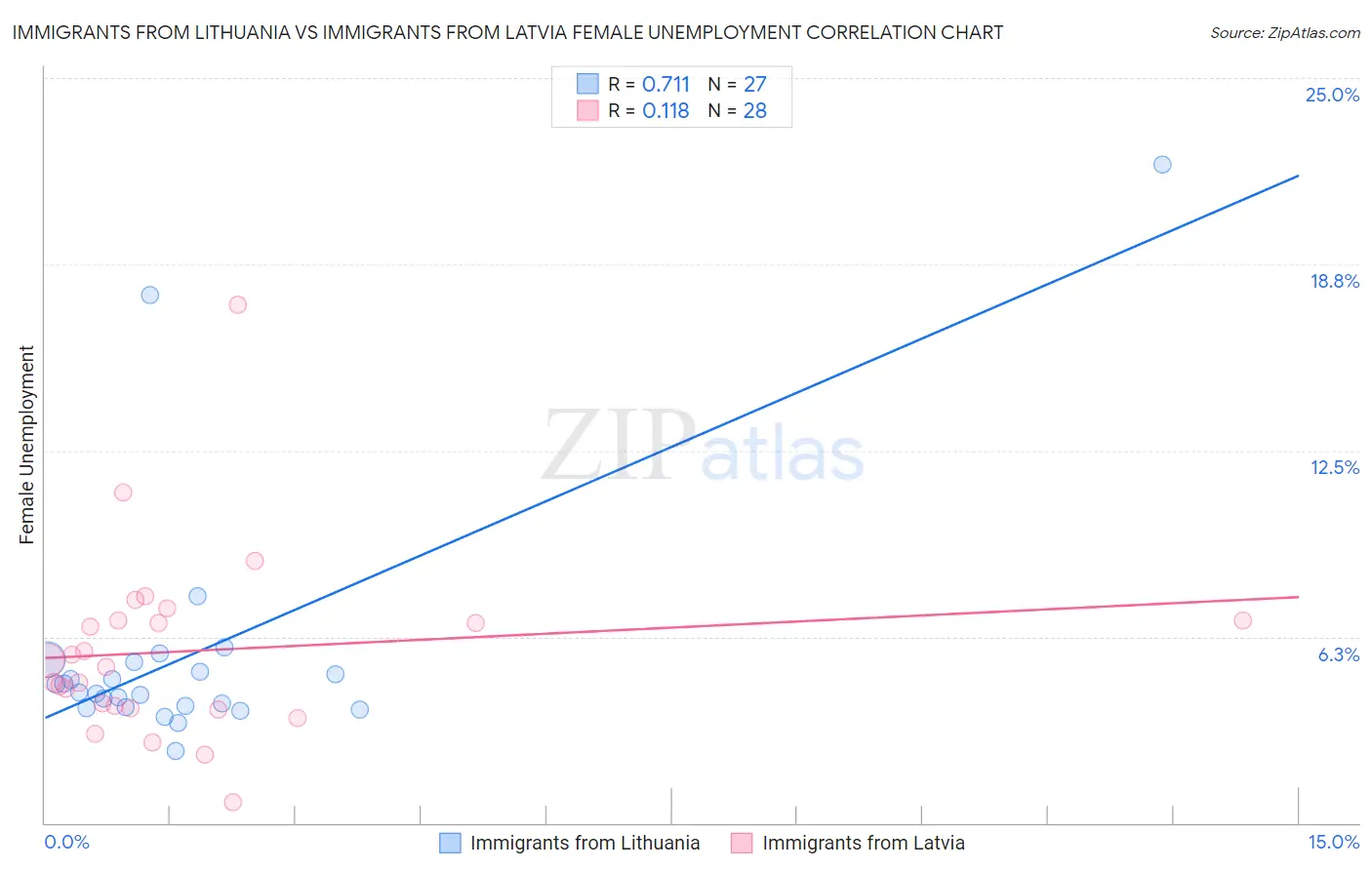 Immigrants from Lithuania vs Immigrants from Latvia Female Unemployment