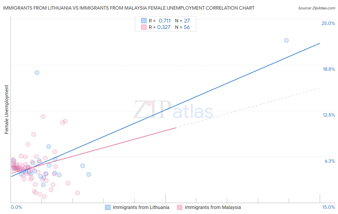 Immigrants from Lithuania vs Immigrants from Malaysia Female Unemployment