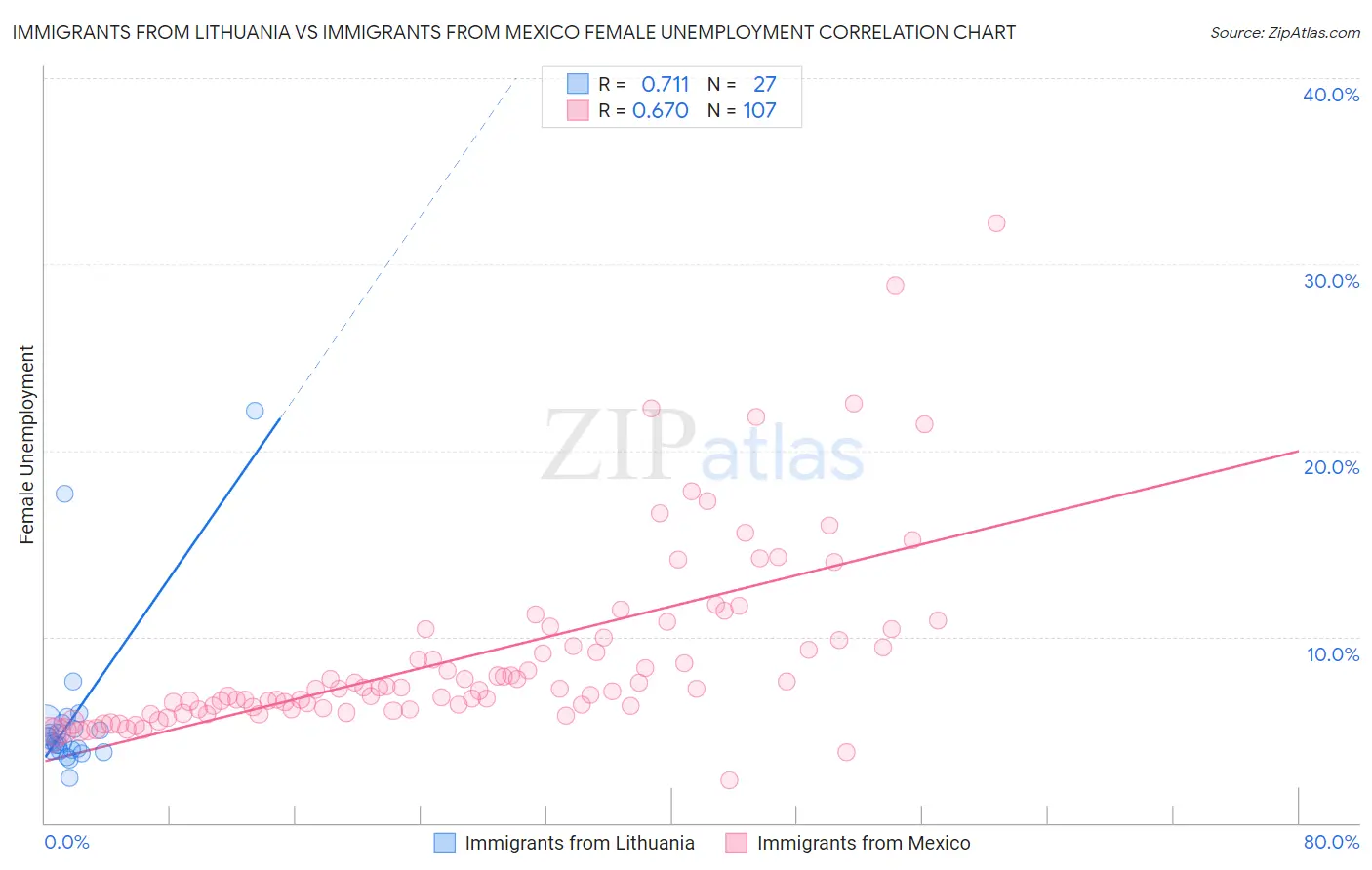 Immigrants from Lithuania vs Immigrants from Mexico Female Unemployment