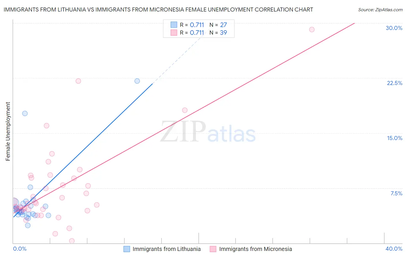 Immigrants from Lithuania vs Immigrants from Micronesia Female Unemployment