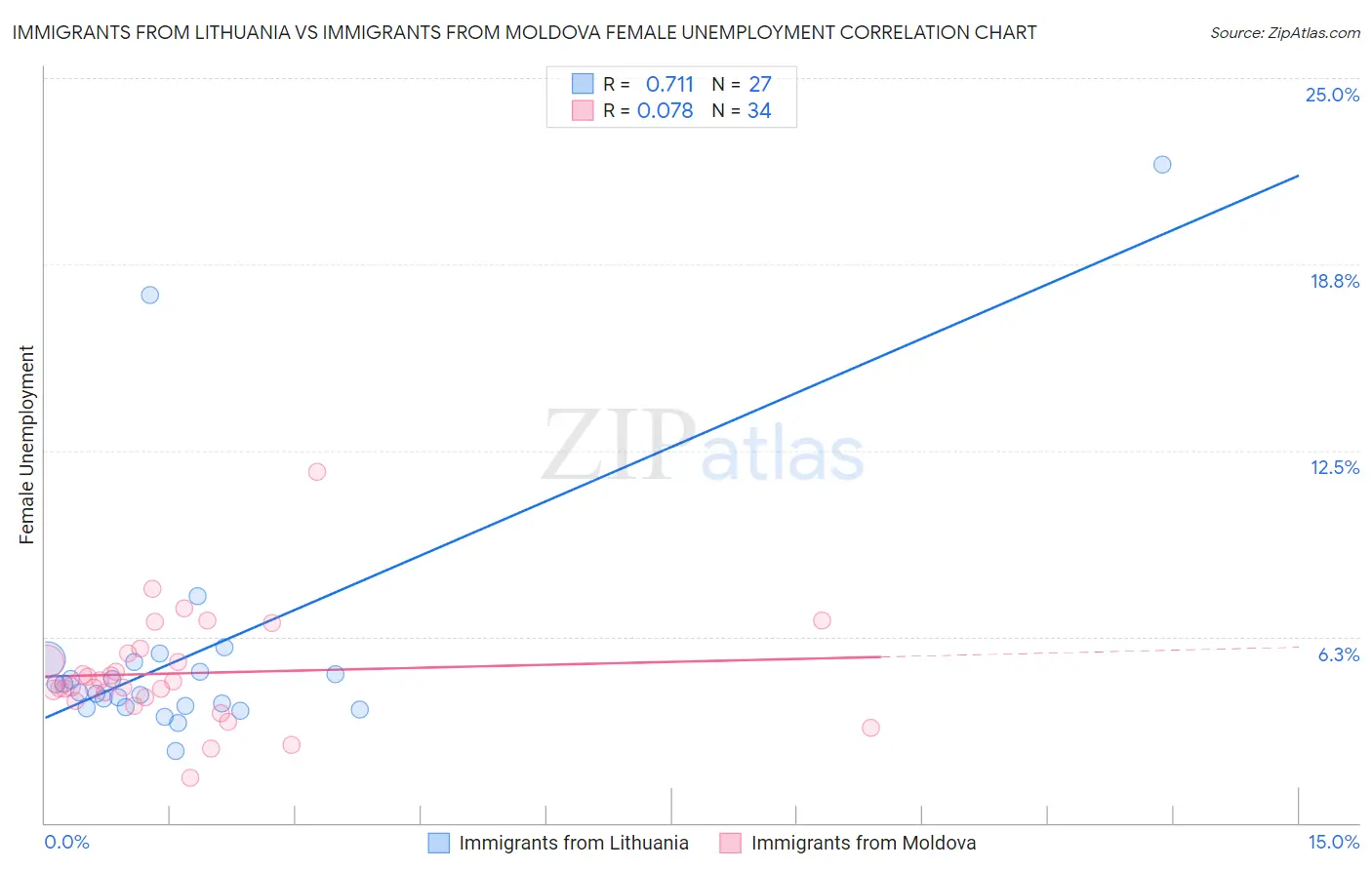 Immigrants from Lithuania vs Immigrants from Moldova Female Unemployment