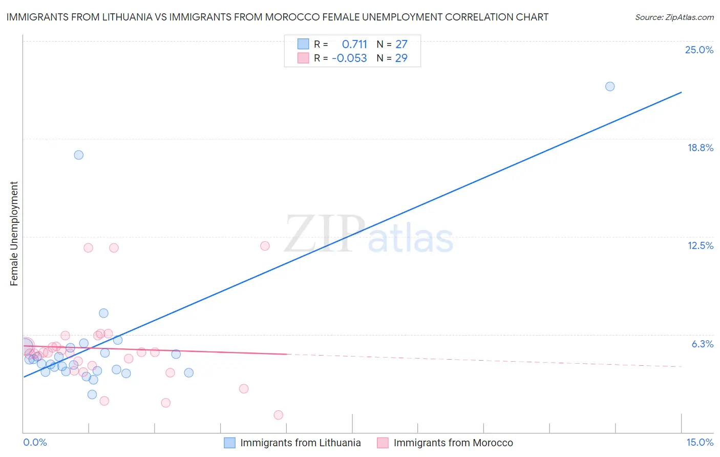 Immigrants from Lithuania vs Immigrants from Morocco Female Unemployment