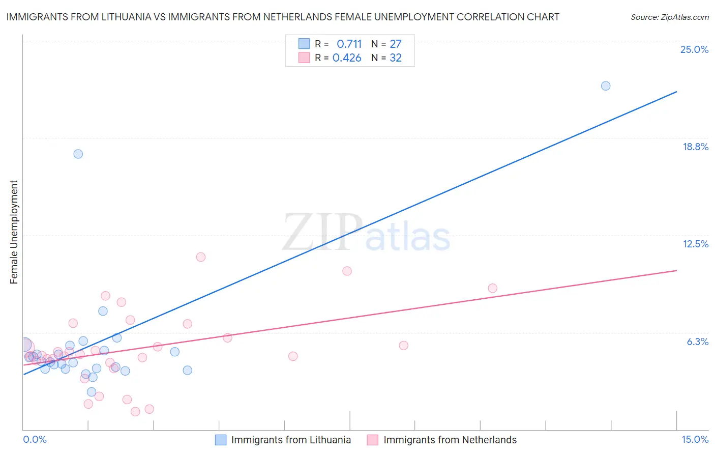 Immigrants from Lithuania vs Immigrants from Netherlands Female Unemployment