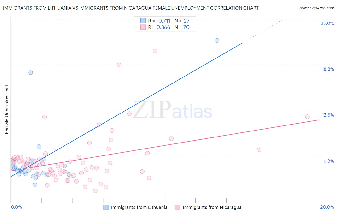Immigrants from Lithuania vs Immigrants from Nicaragua Female Unemployment