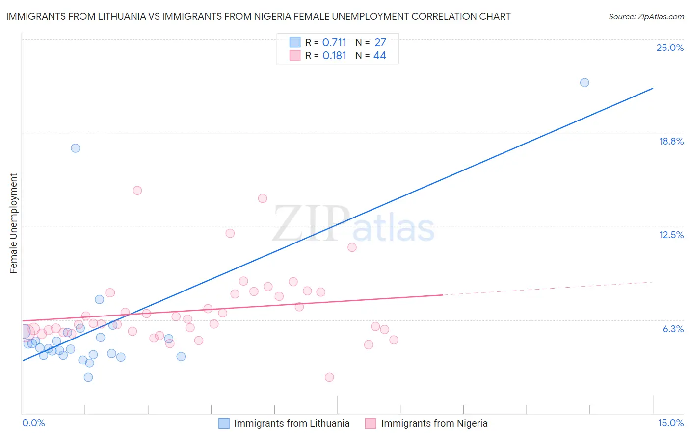 Immigrants from Lithuania vs Immigrants from Nigeria Female Unemployment