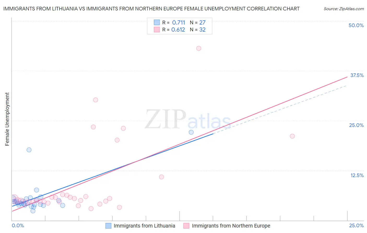 Immigrants from Lithuania vs Immigrants from Northern Europe Female Unemployment