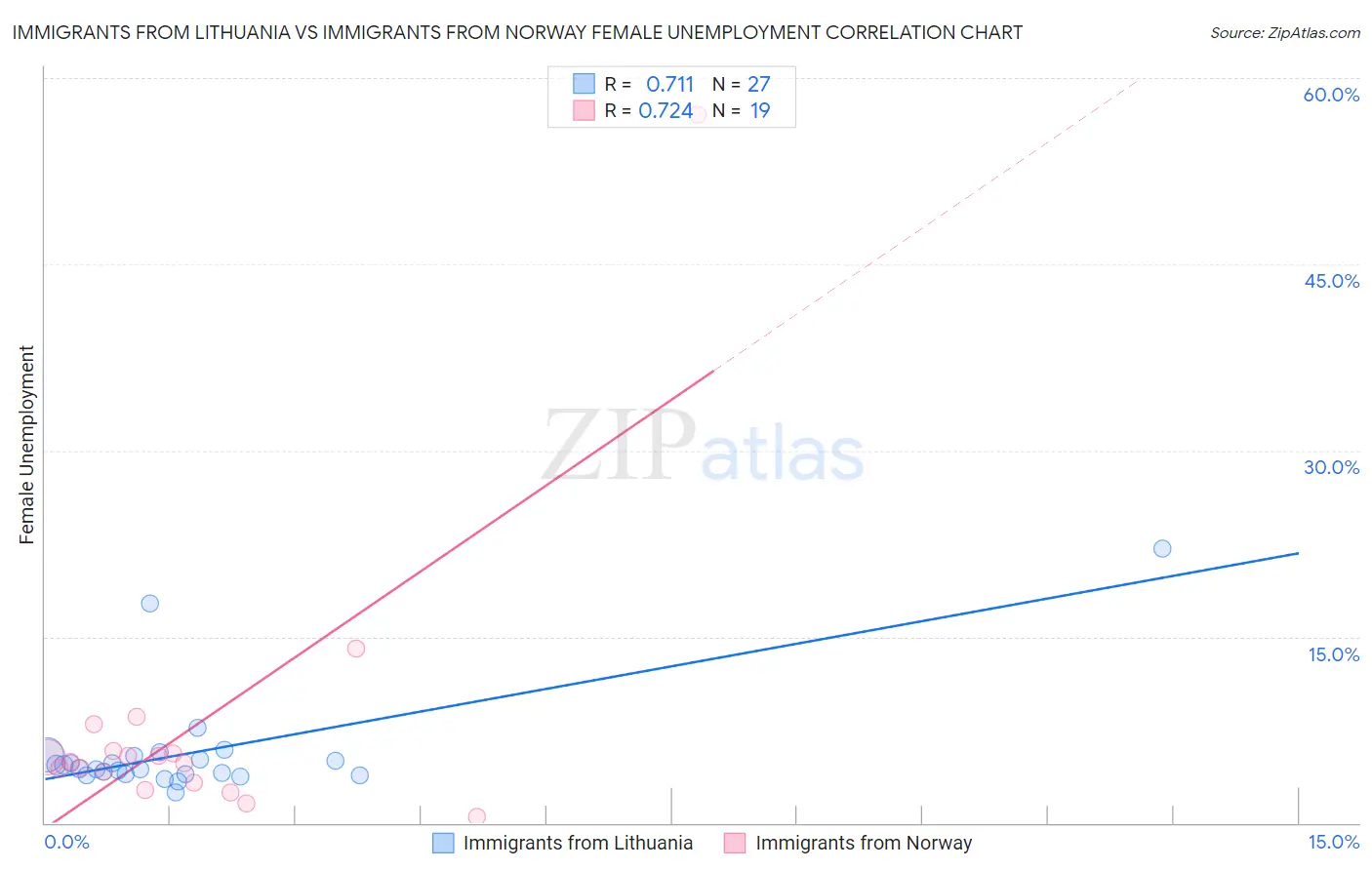 Immigrants from Lithuania vs Immigrants from Norway Female Unemployment