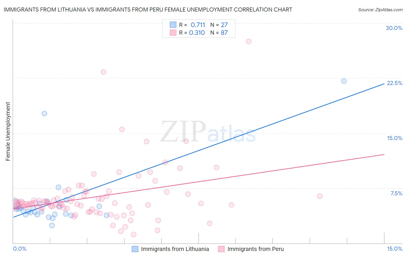 Immigrants from Lithuania vs Immigrants from Peru Female Unemployment