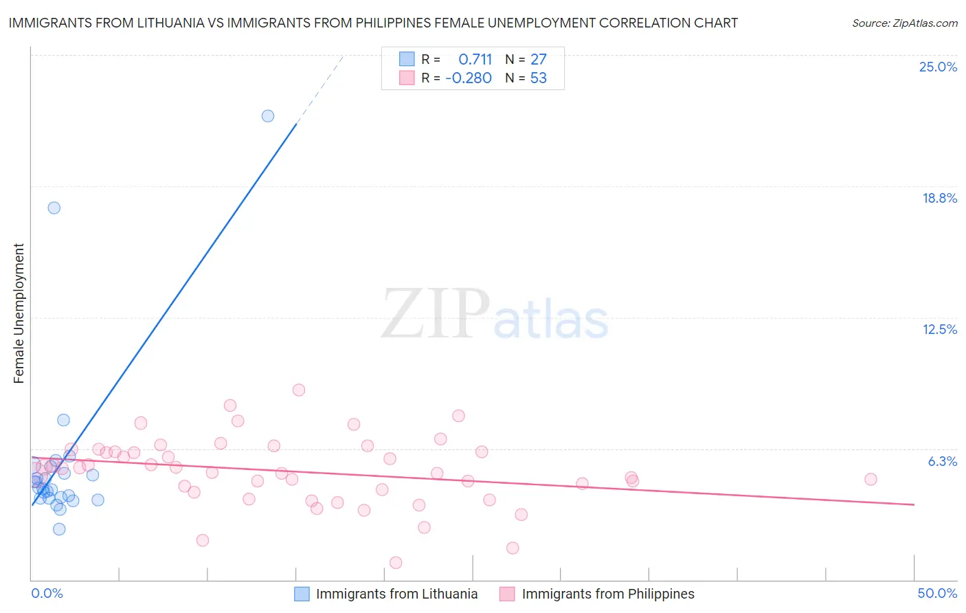 Immigrants from Lithuania vs Immigrants from Philippines Female Unemployment