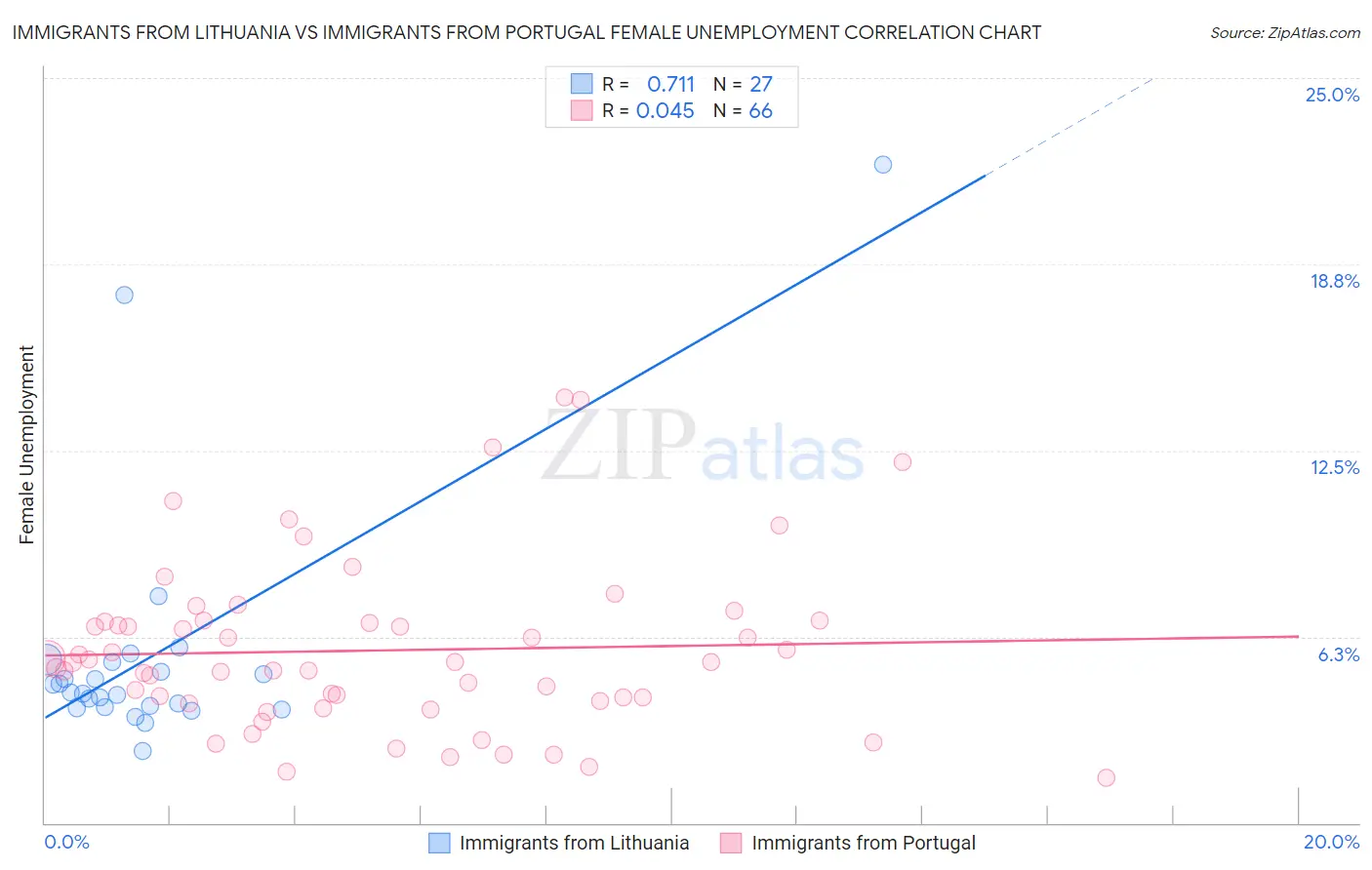 Immigrants from Lithuania vs Immigrants from Portugal Female Unemployment