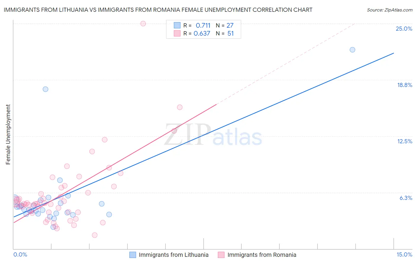 Immigrants from Lithuania vs Immigrants from Romania Female Unemployment