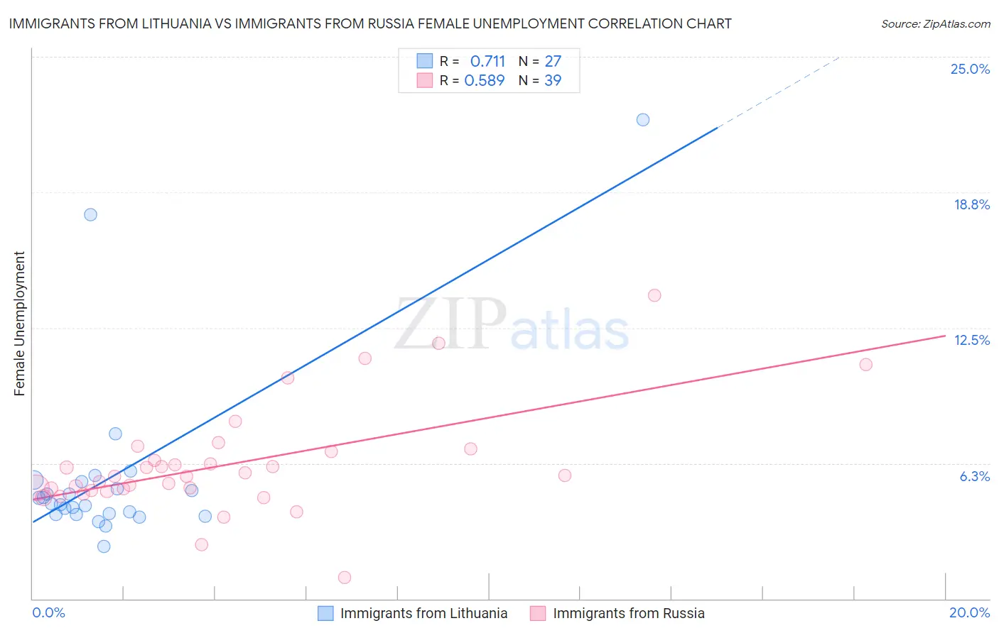 Immigrants from Lithuania vs Immigrants from Russia Female Unemployment