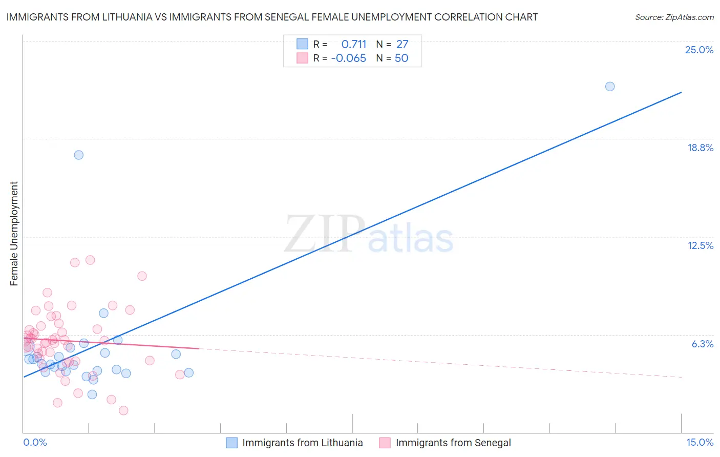 Immigrants from Lithuania vs Immigrants from Senegal Female Unemployment