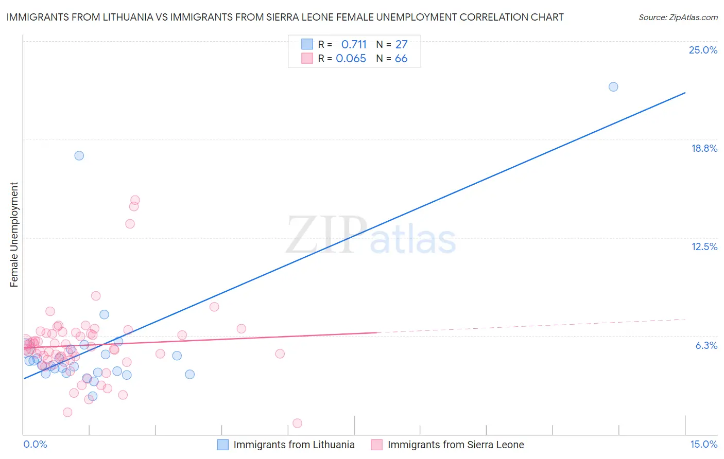 Immigrants from Lithuania vs Immigrants from Sierra Leone Female Unemployment