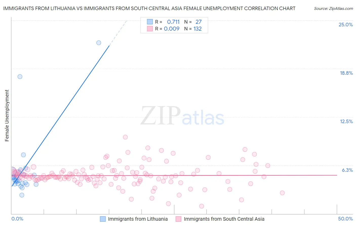 Immigrants from Lithuania vs Immigrants from South Central Asia Female Unemployment