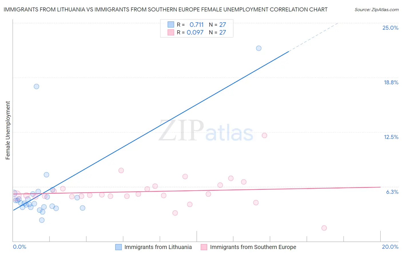 Immigrants from Lithuania vs Immigrants from Southern Europe Female Unemployment