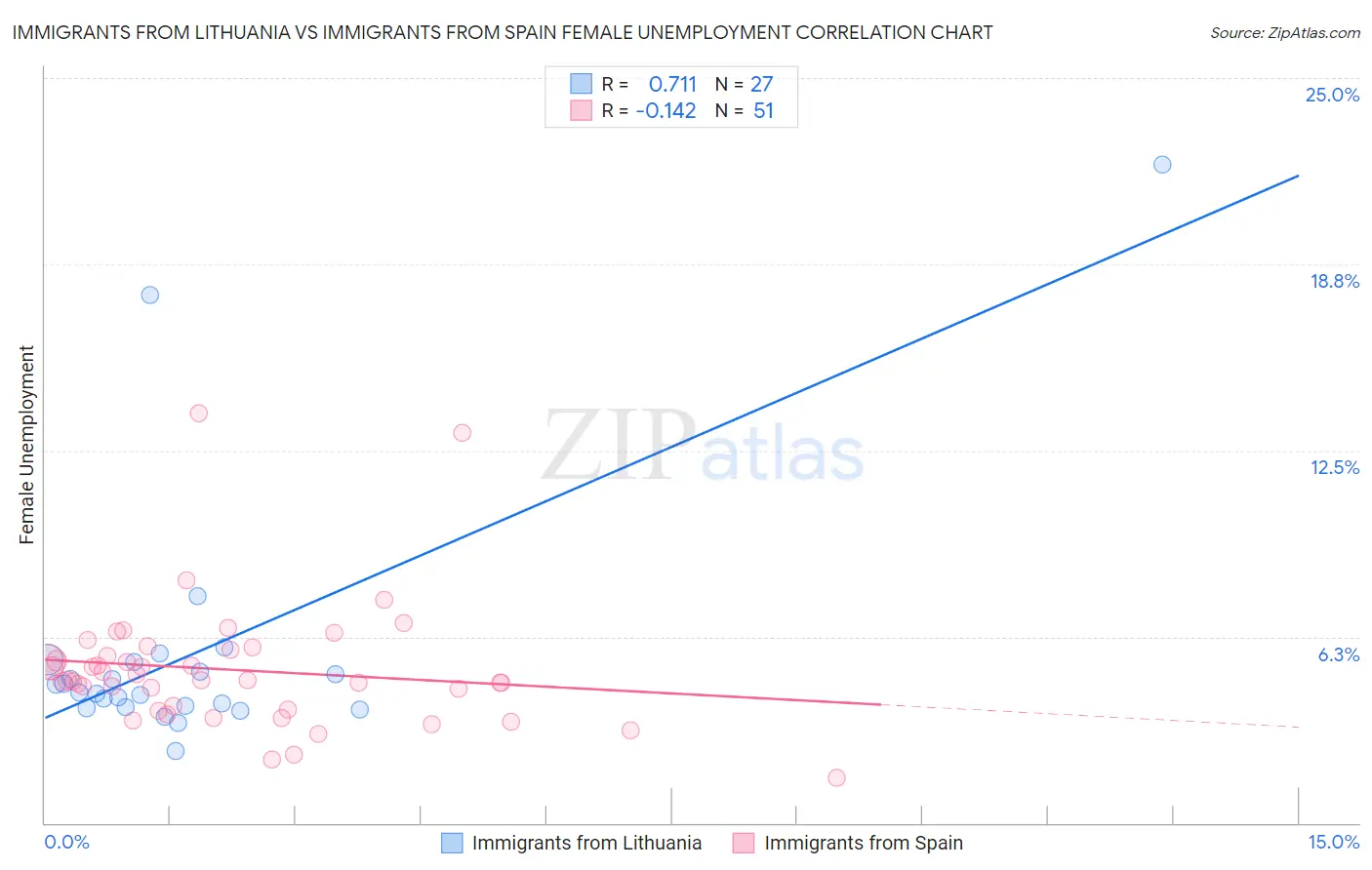 Immigrants from Lithuania vs Immigrants from Spain Female Unemployment