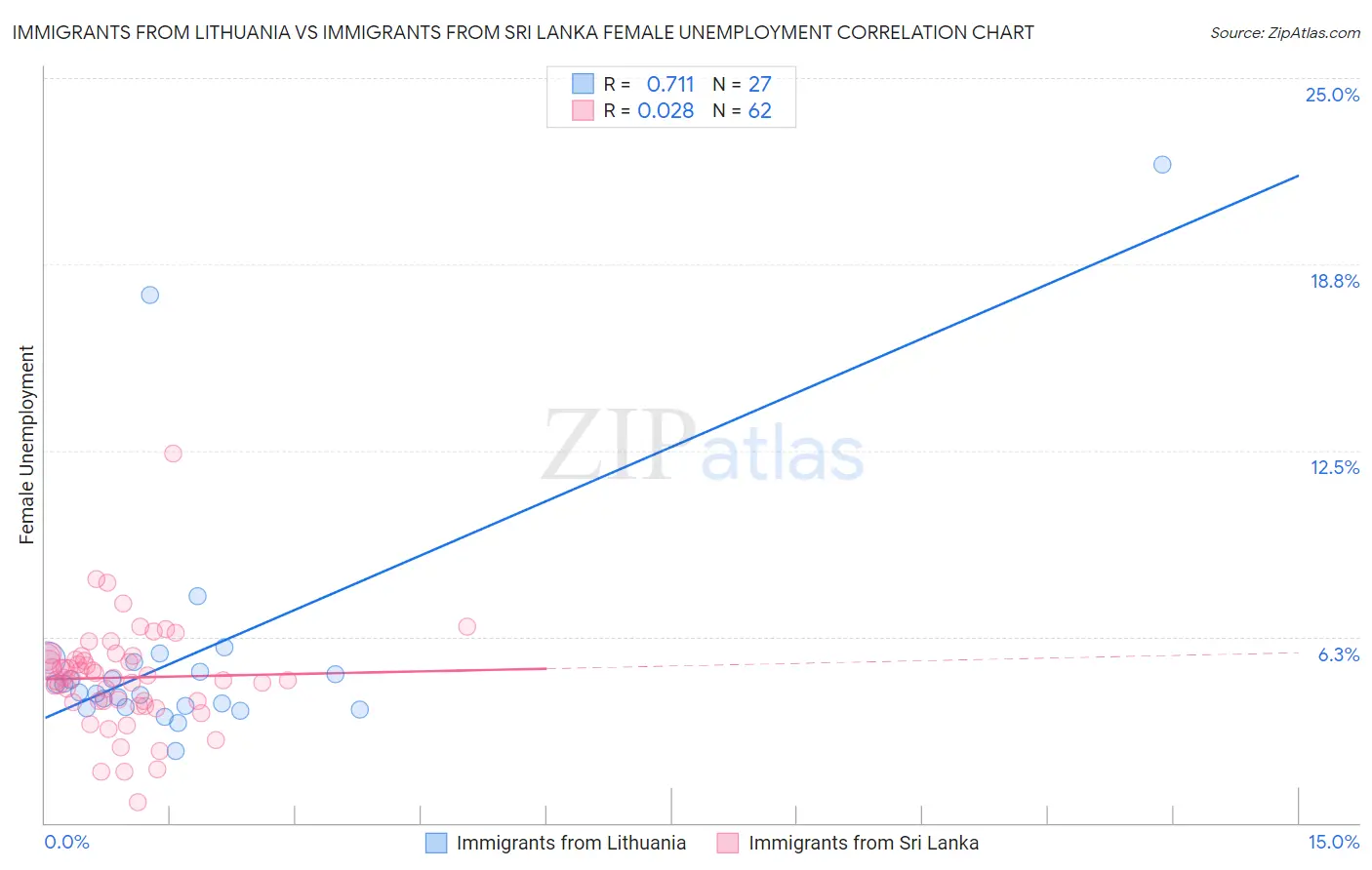 Immigrants from Lithuania vs Immigrants from Sri Lanka Female Unemployment