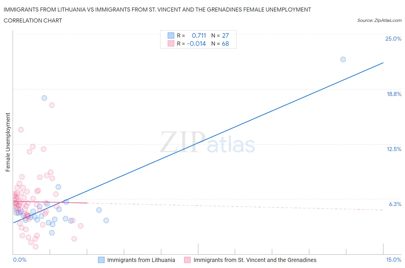 Immigrants from Lithuania vs Immigrants from St. Vincent and the Grenadines Female Unemployment