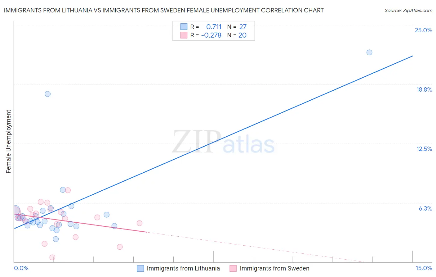 Immigrants from Lithuania vs Immigrants from Sweden Female Unemployment