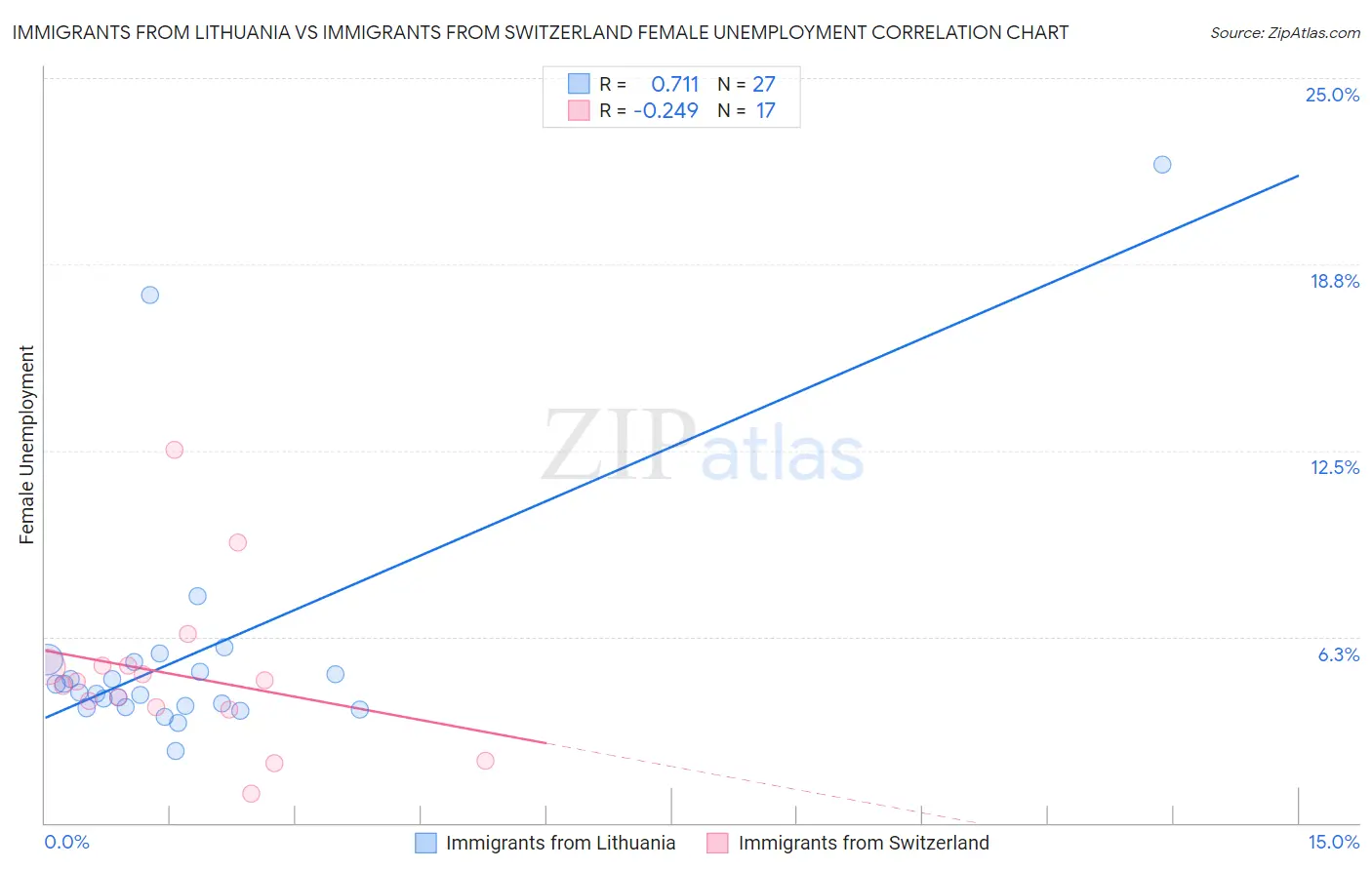 Immigrants from Lithuania vs Immigrants from Switzerland Female Unemployment