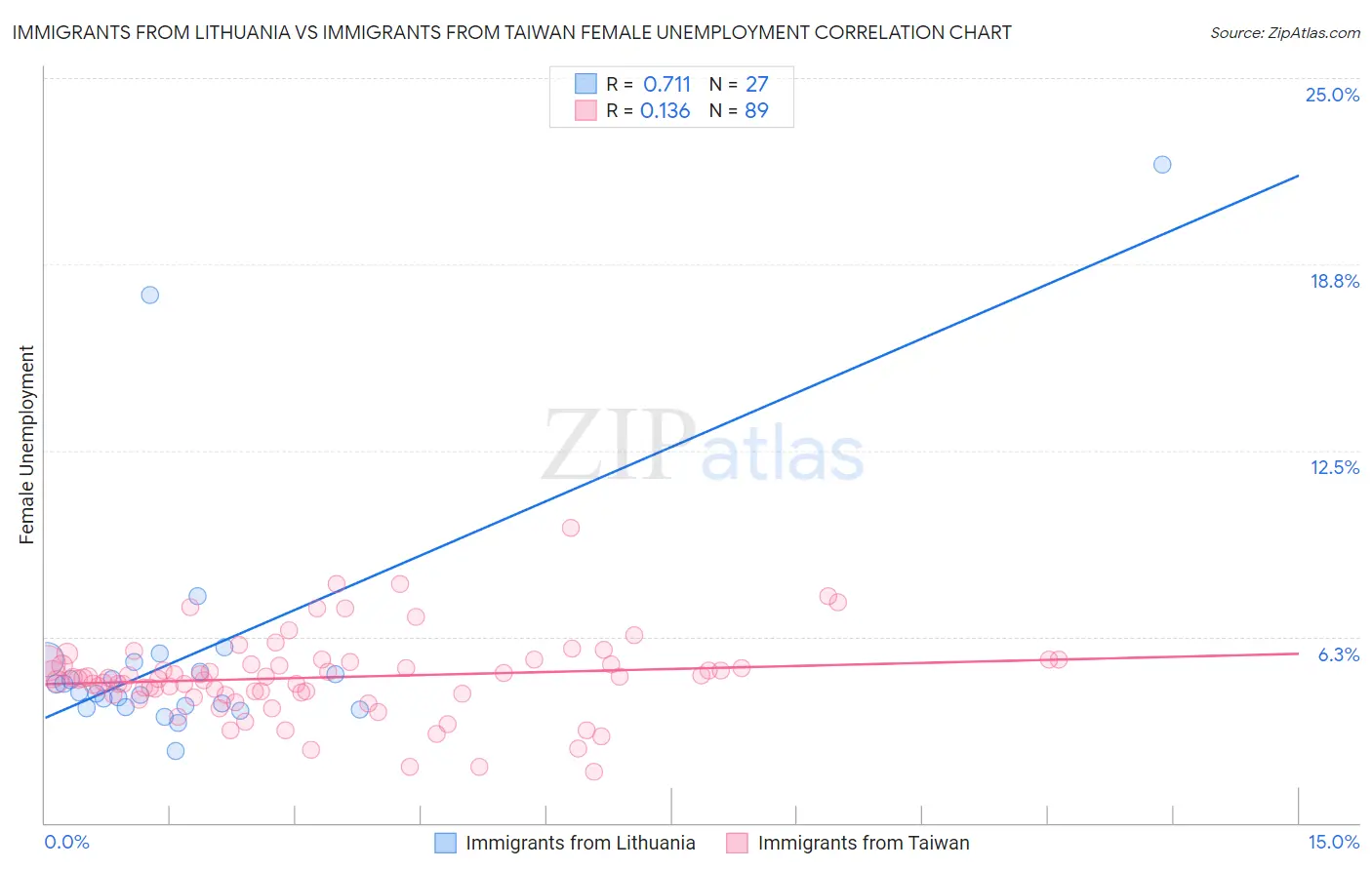 Immigrants from Lithuania vs Immigrants from Taiwan Female Unemployment