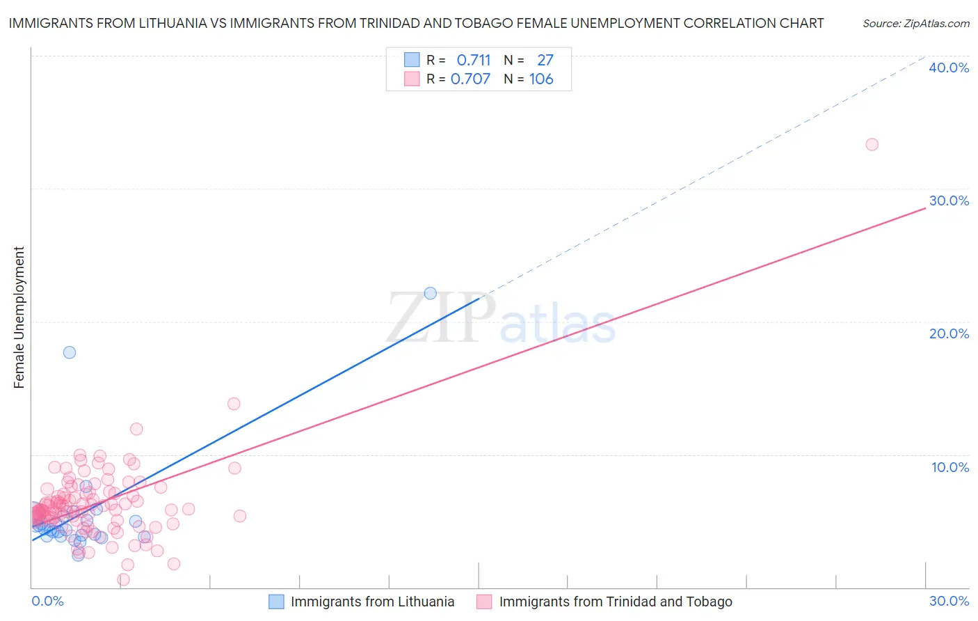 Immigrants from Lithuania vs Immigrants from Trinidad and Tobago Female Unemployment