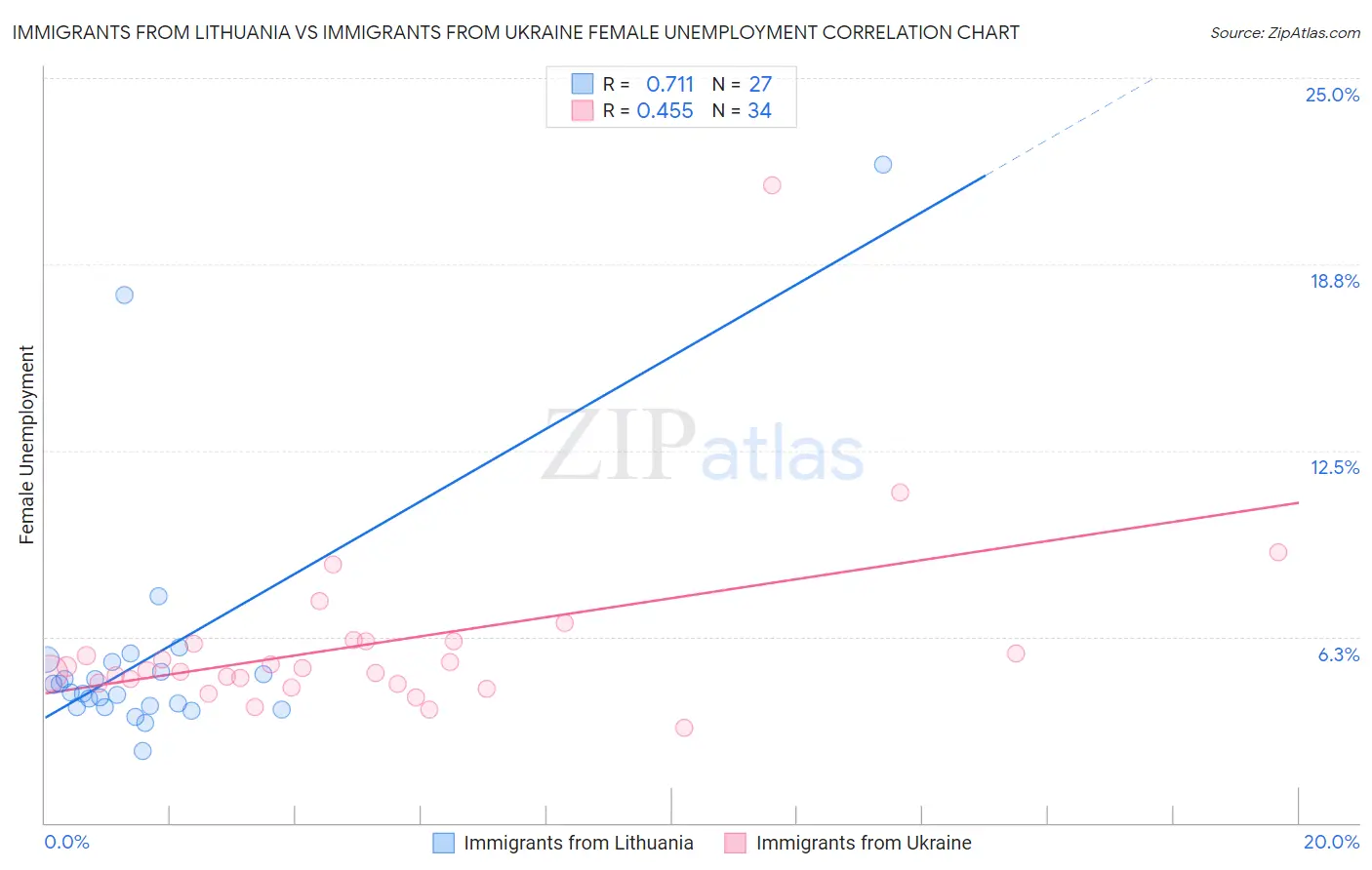 Immigrants from Lithuania vs Immigrants from Ukraine Female Unemployment