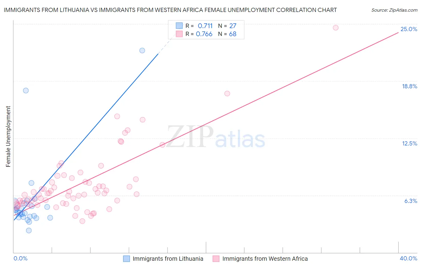 Immigrants from Lithuania vs Immigrants from Western Africa Female Unemployment
