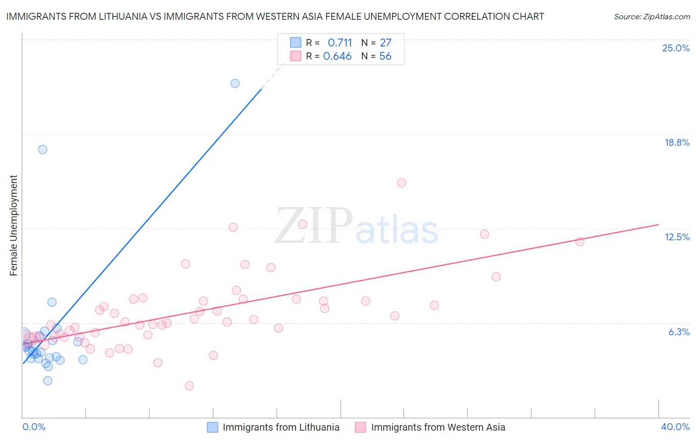 Immigrants from Lithuania vs Immigrants from Western Asia Female Unemployment