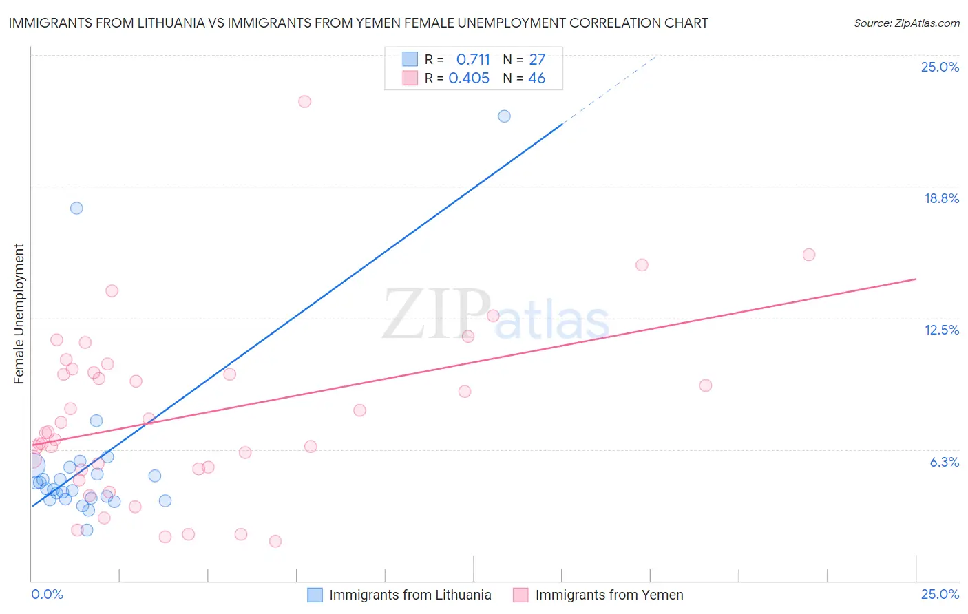 Immigrants from Lithuania vs Immigrants from Yemen Female Unemployment