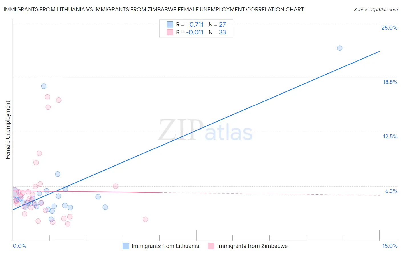 Immigrants from Lithuania vs Immigrants from Zimbabwe Female Unemployment