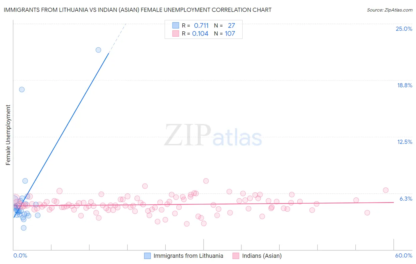 Immigrants from Lithuania vs Indian (Asian) Female Unemployment
