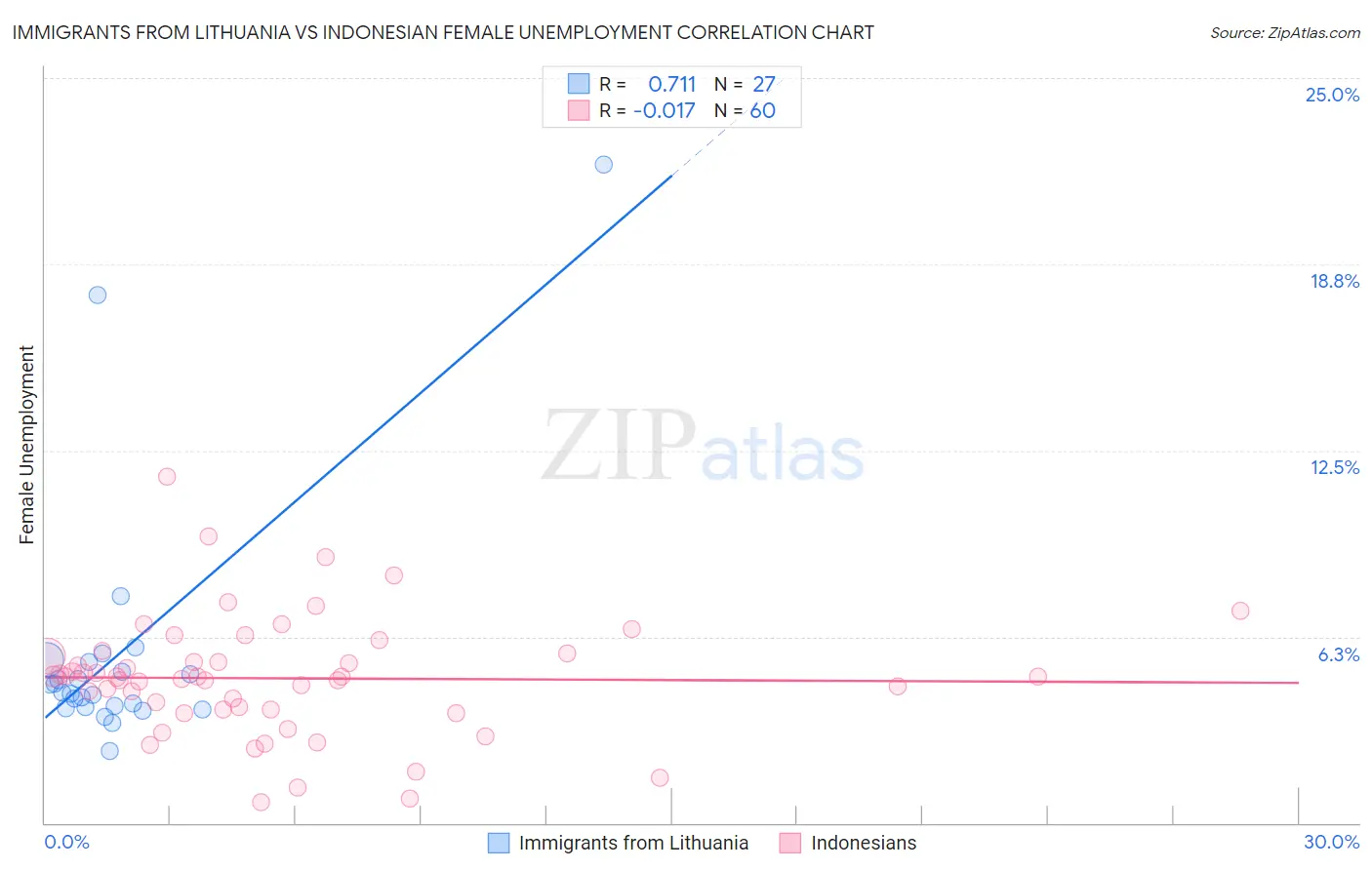 Immigrants from Lithuania vs Indonesian Female Unemployment