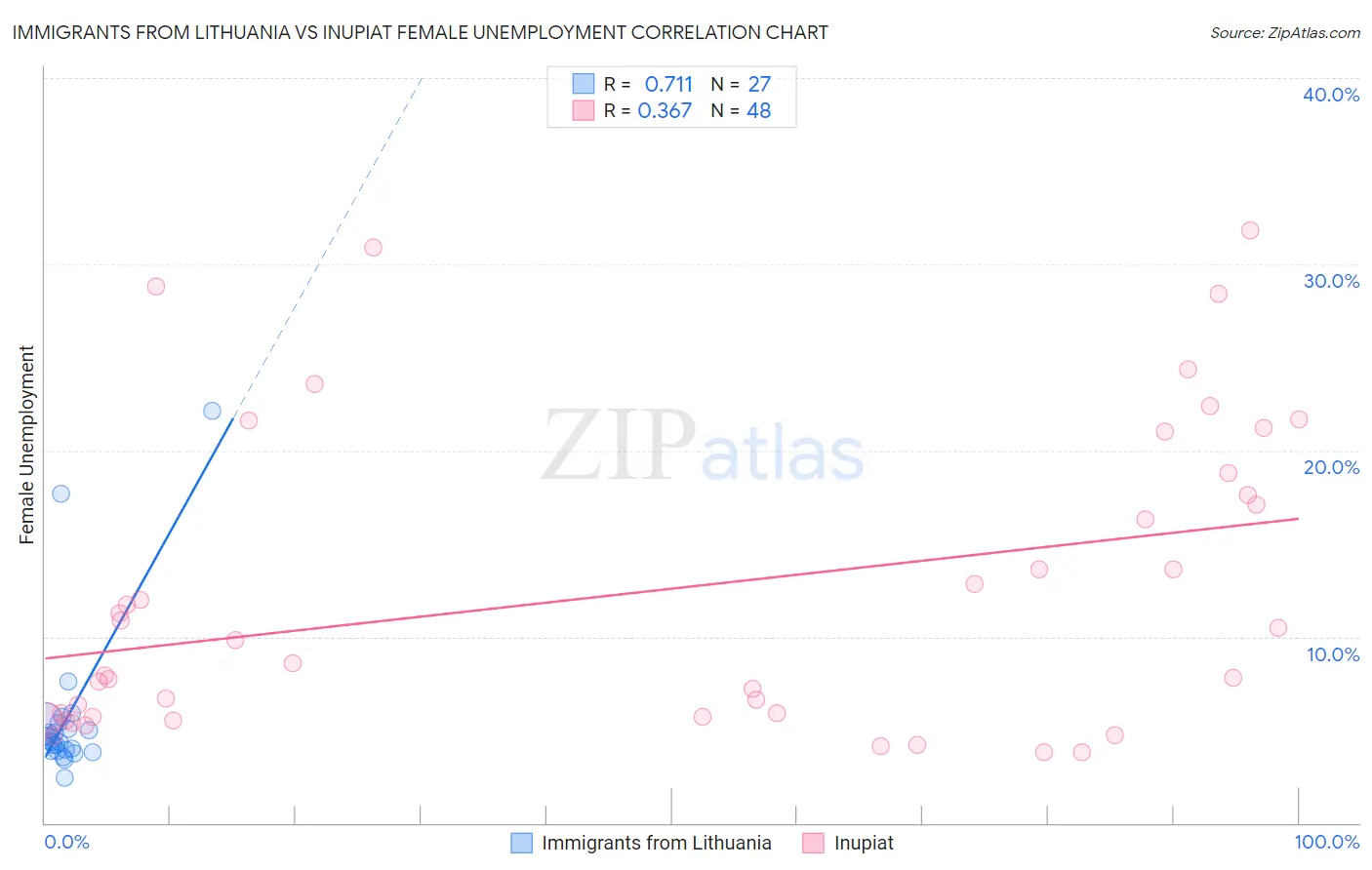 Immigrants from Lithuania vs Inupiat Female Unemployment