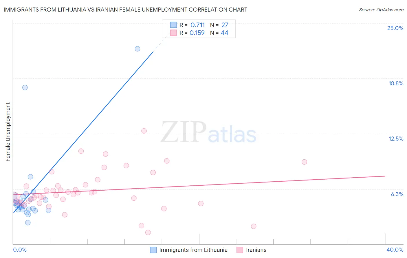 Immigrants from Lithuania vs Iranian Female Unemployment