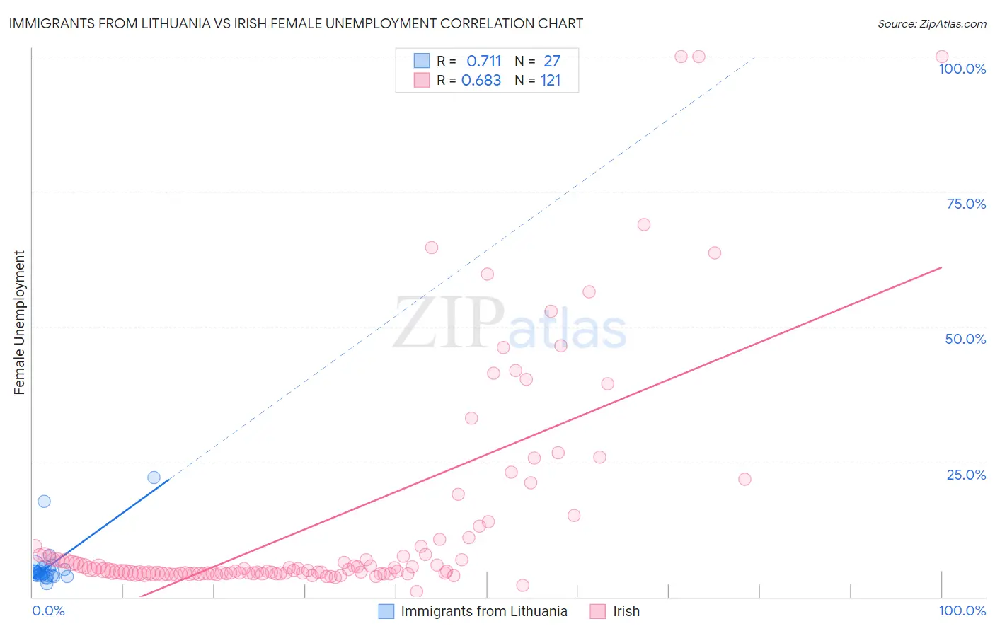 Immigrants from Lithuania vs Irish Female Unemployment