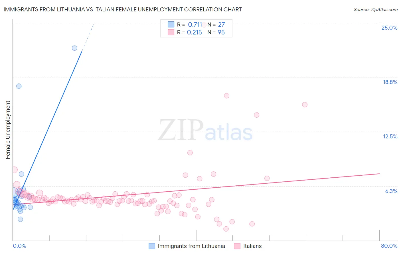 Immigrants from Lithuania vs Italian Female Unemployment