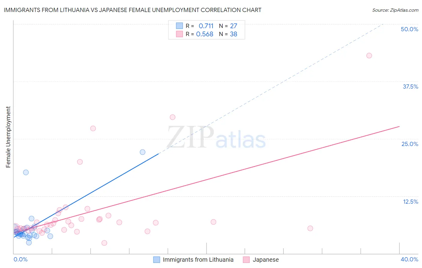 Immigrants from Lithuania vs Japanese Female Unemployment