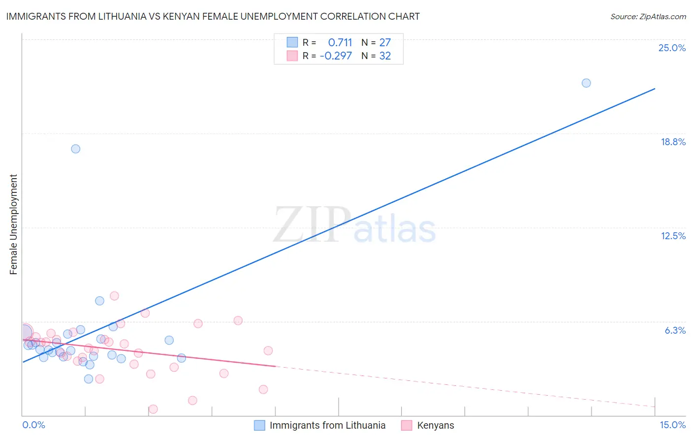 Immigrants from Lithuania vs Kenyan Female Unemployment