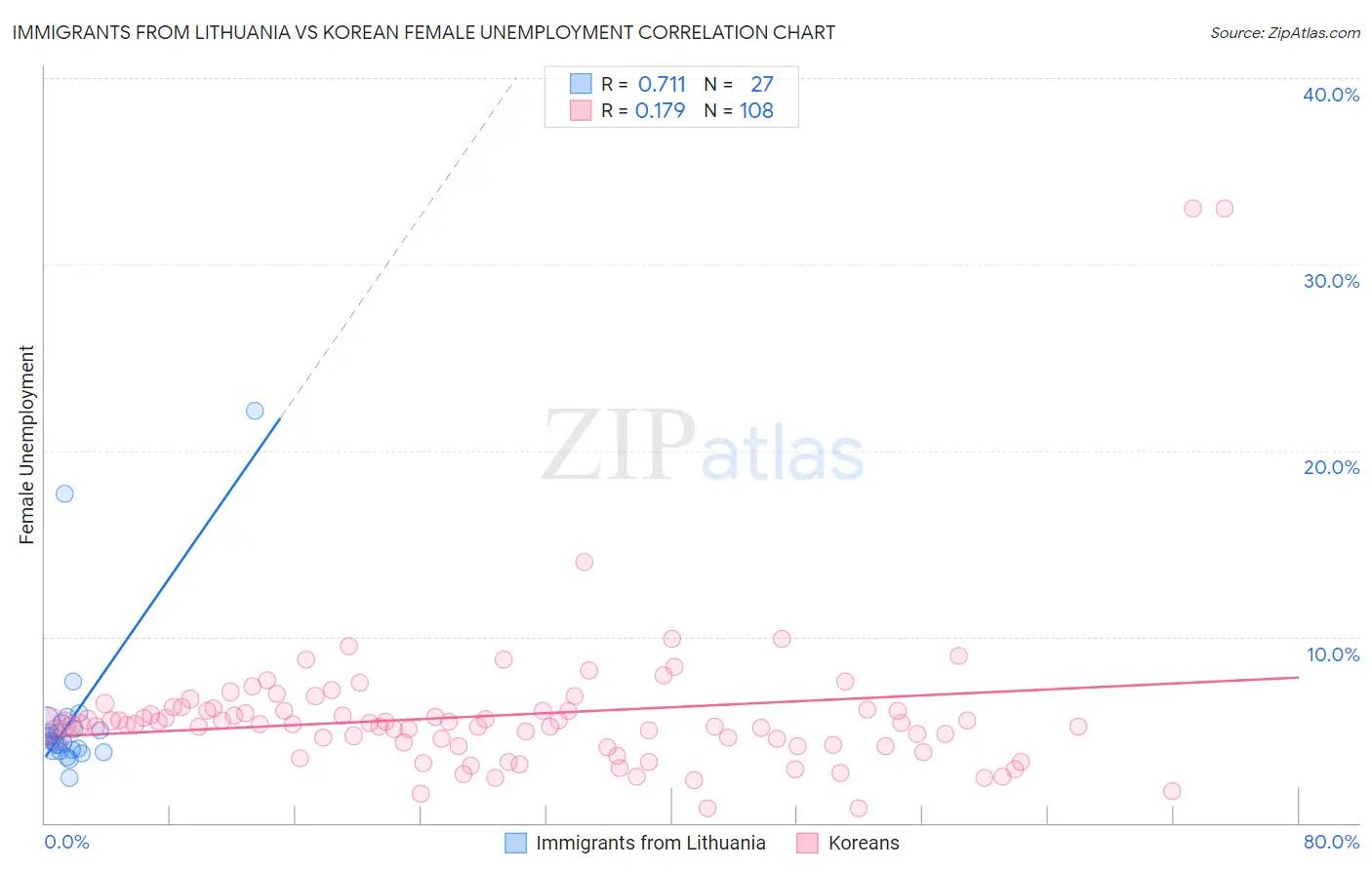 Immigrants from Lithuania vs Korean Female Unemployment