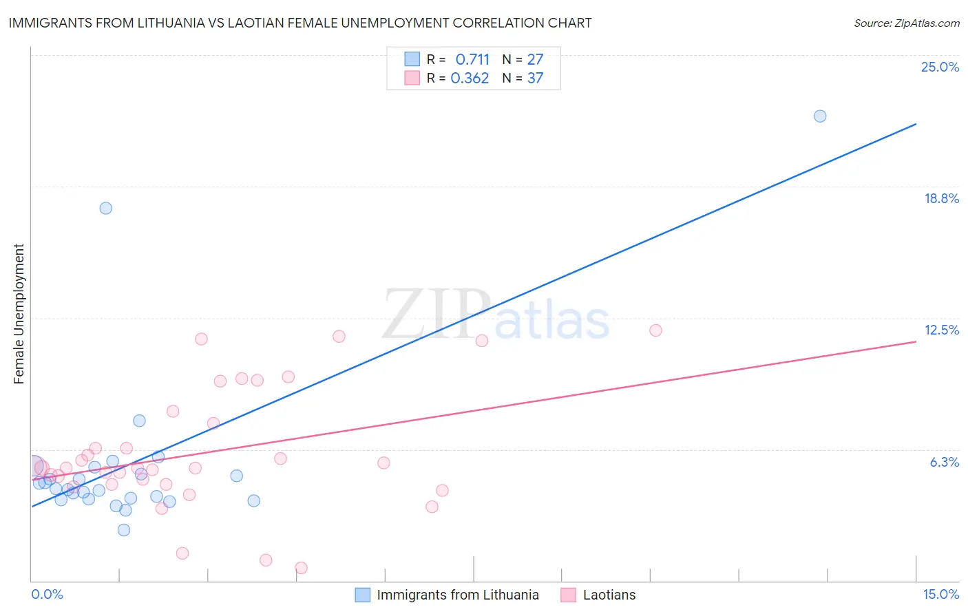 Immigrants from Lithuania vs Laotian Female Unemployment