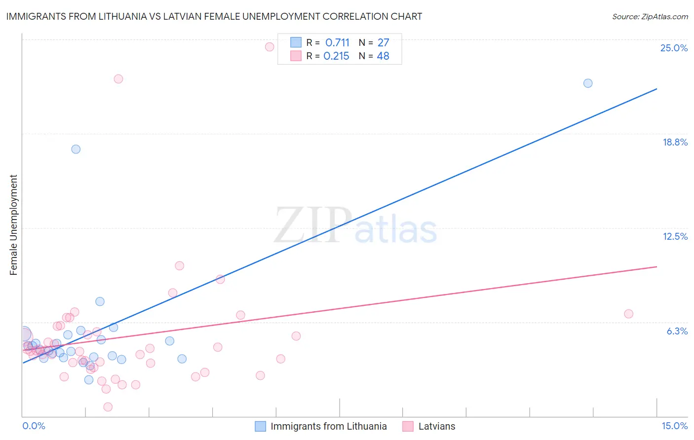 Immigrants from Lithuania vs Latvian Female Unemployment