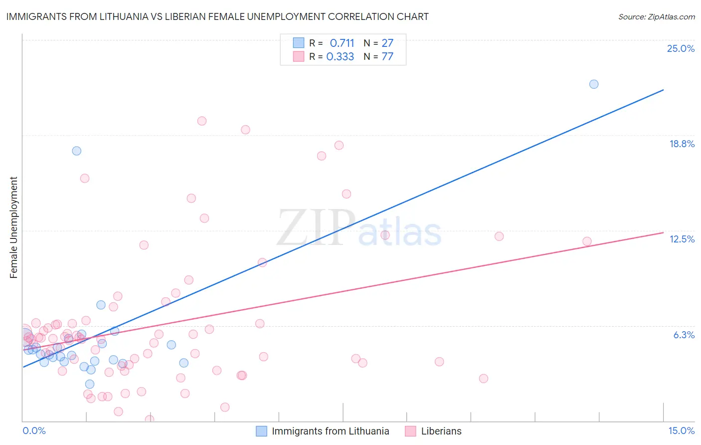 Immigrants from Lithuania vs Liberian Female Unemployment