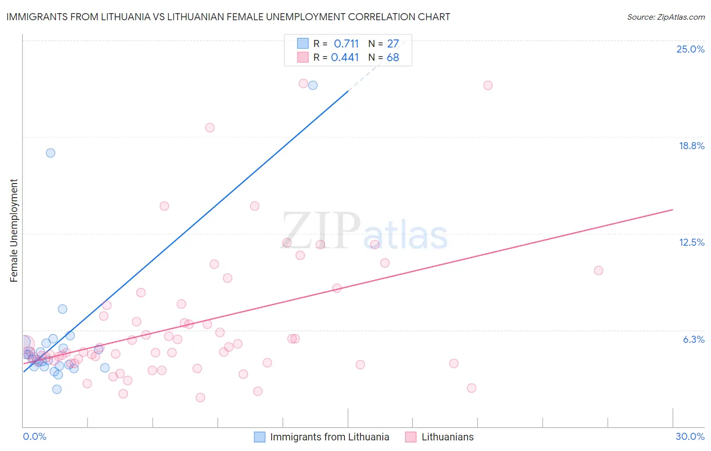 Immigrants from Lithuania vs Lithuanian Female Unemployment