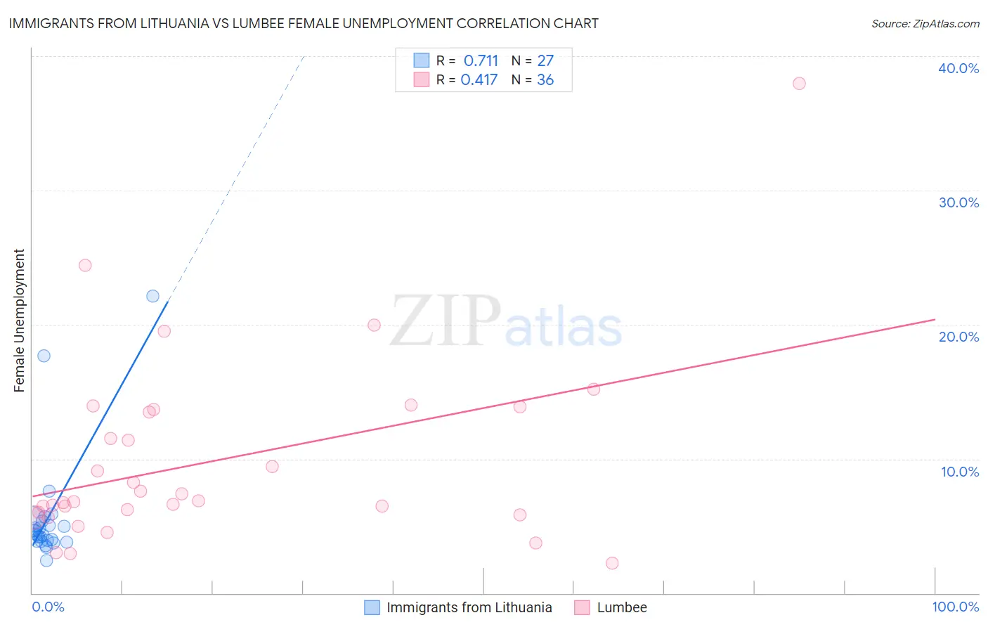 Immigrants from Lithuania vs Lumbee Female Unemployment