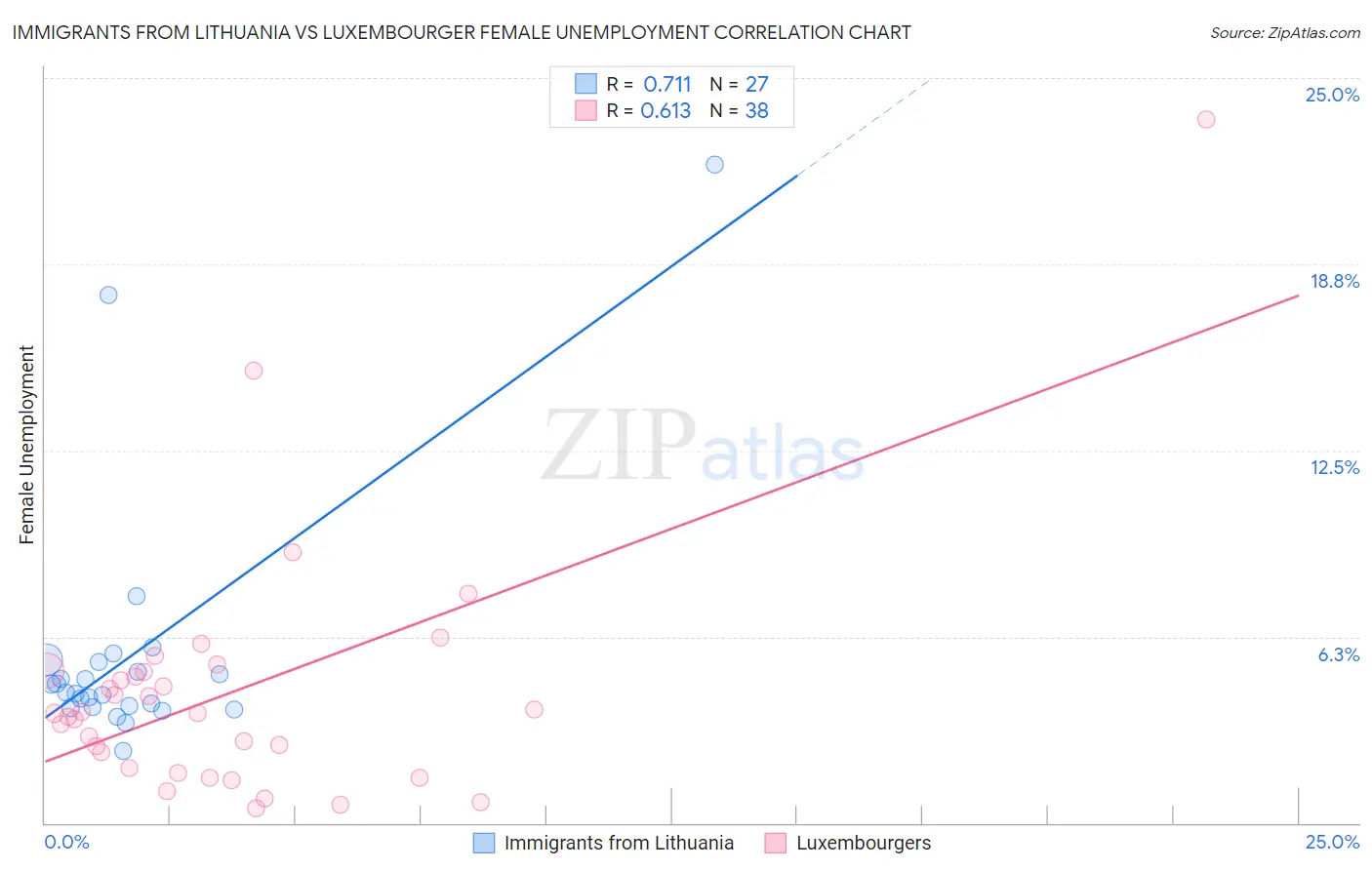 Immigrants from Lithuania vs Luxembourger Female Unemployment